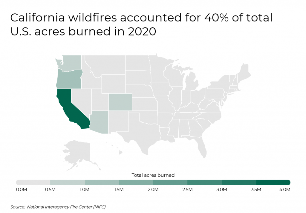 California wildfires accounted for 40% of total US acres burned in 2020
